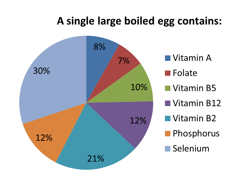 Egg Content Chart